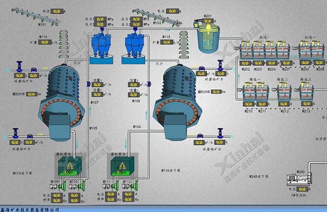智能选矿新篇章 鑫海矿装选矿综合自动化控制系统解析